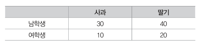 ADsP 44회 기출 복원 37번 문제 자료