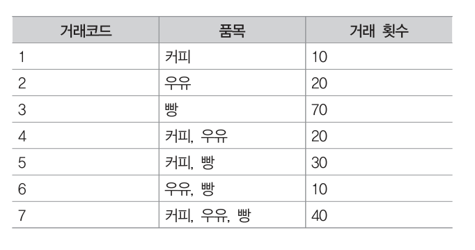ADsP 44회 기출 복원 43번 문제 자료