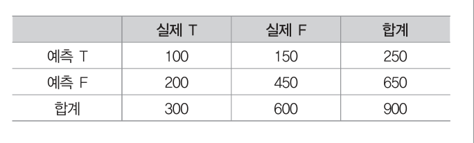 ADsP 47회 기출 복원 44번 문제 자료