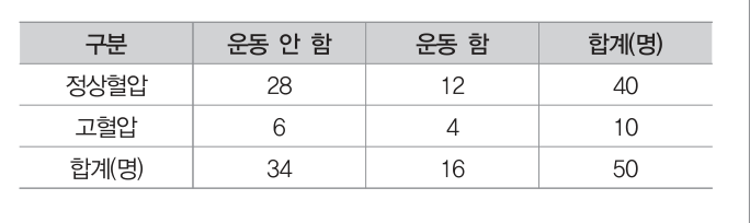 ADsP 제1회 실전 모의고사 22번 문제 자료