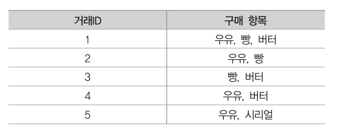 ADsP 제1회 실전 모의고사 50번 문제 자료