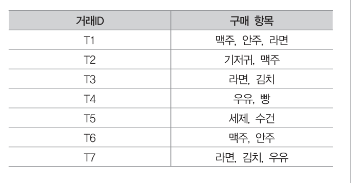 ADsP 제2회 실전 모의고사 50번 문제 자료